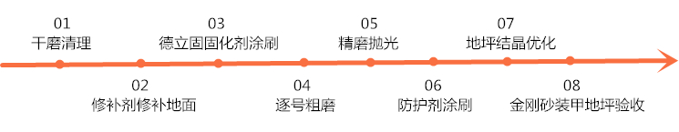 金刚砂装甲地坪流程